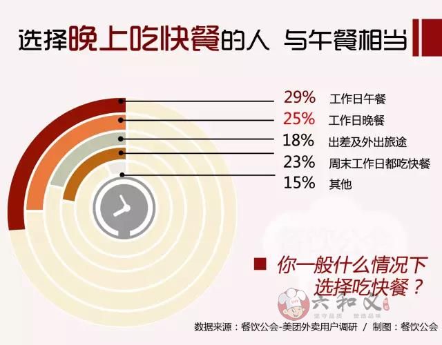 快餐时代，80、90后的吃饭习惯